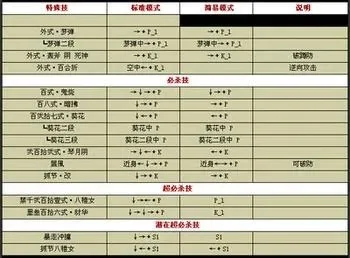 拳皇97简易版出招表-拳皇97出招表指南