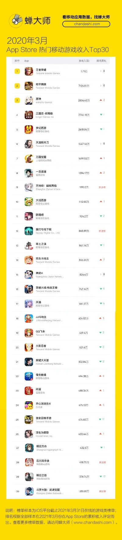 手游收入排行榜食物语-《食物语》手游收入登顶