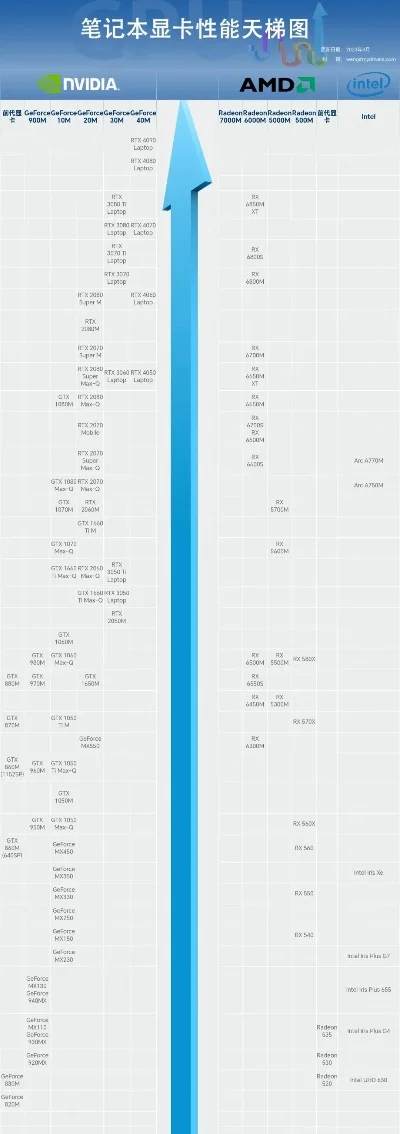游戏本性能天梯排行榜