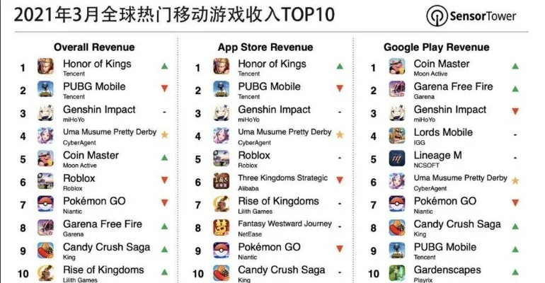 最火的收费手游排行榜-全球热门手游收入榜