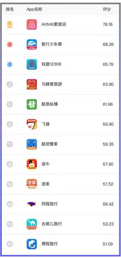 手游软件app排行榜-手机应用革新旅行体验