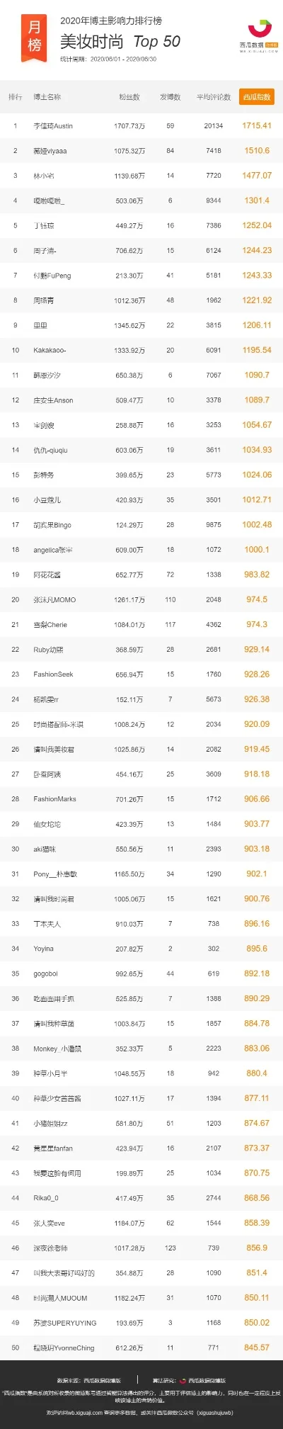 游戏生活类博主排行榜-游戏博主影响力排行