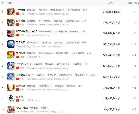 腾讯游戏收入的排行榜-腾讯游戏收入排行榜