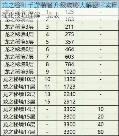 手游龙之谷装备排行榜-龙之谷装备强化攻略
