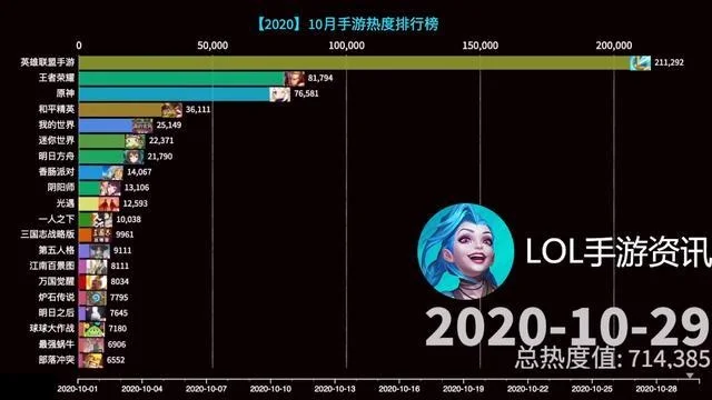 手游lol排行榜崩了-游戏崩塌寻旅行乐