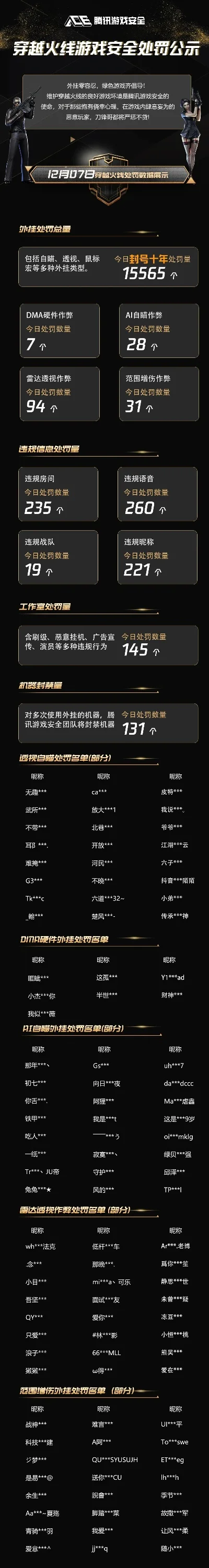 cf网络游戏排行榜-CF竞技排行解析