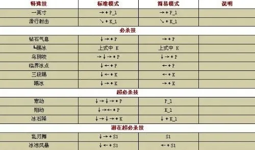 98拳皇出招表-拳皇出招表文化之旅